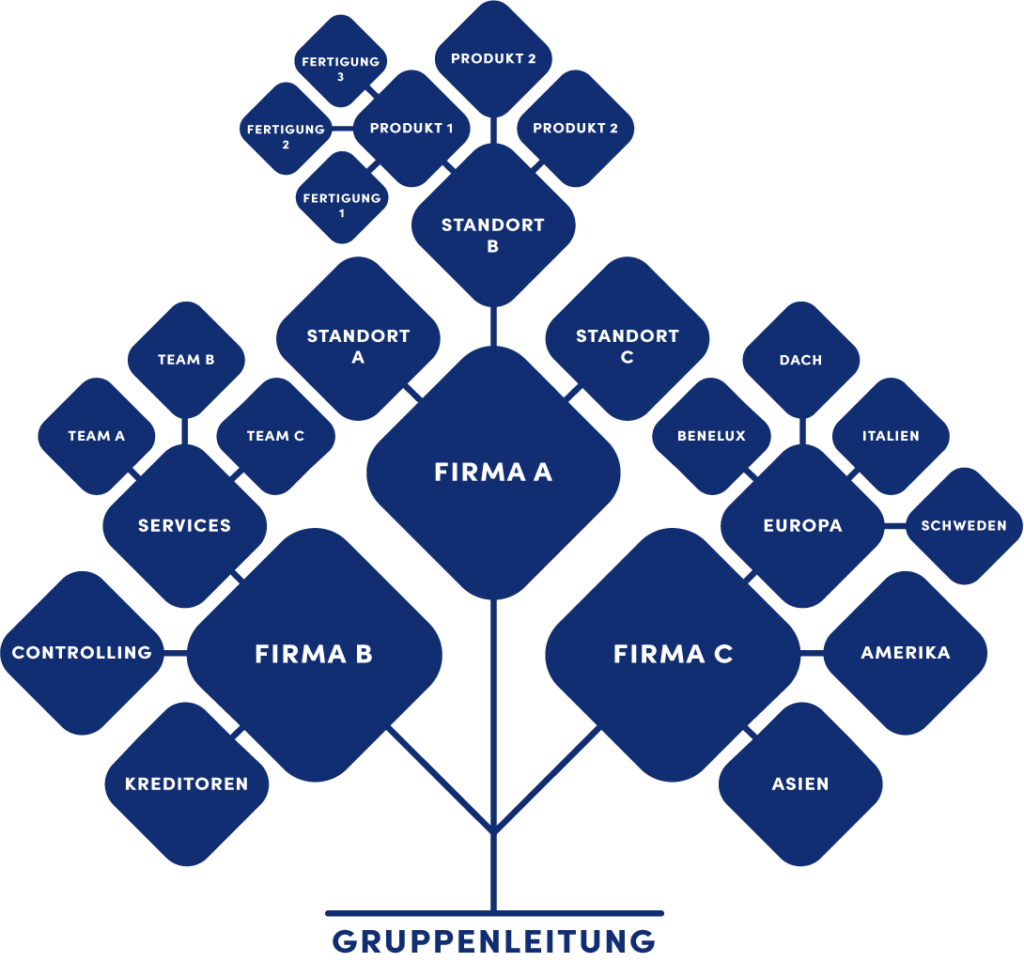 Baum-Darstellung einer Holding-Struktur welche in invoiceR konfiguriert werden könnte